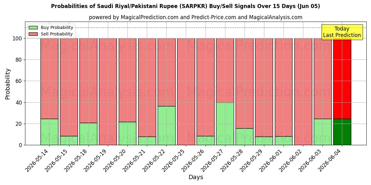 Probabilities of Riyal saudita/Rupia pakistana (SARPKR) Buy/Sell Signals Using Several AI Models Over 5 Days (05 Jun) 