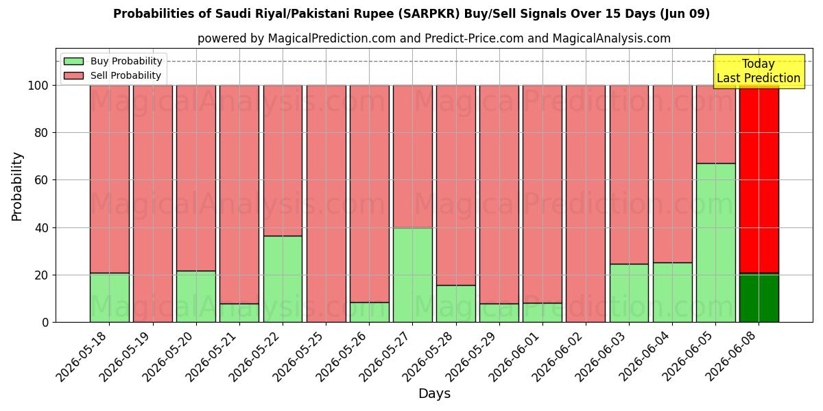 Probabilities of サウジアラビアリヤル/パキスタンルピー (SARPKR) Buy/Sell Signals Using Several AI Models Over 5 Days (09 Jun) 