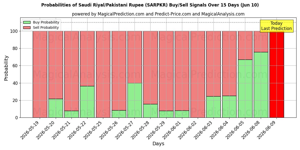Probabilities of Rial Saudita/Rúpia Paquistanesa (SARPKR) Buy/Sell Signals Using Several AI Models Over 5 Days (10 Jun) 