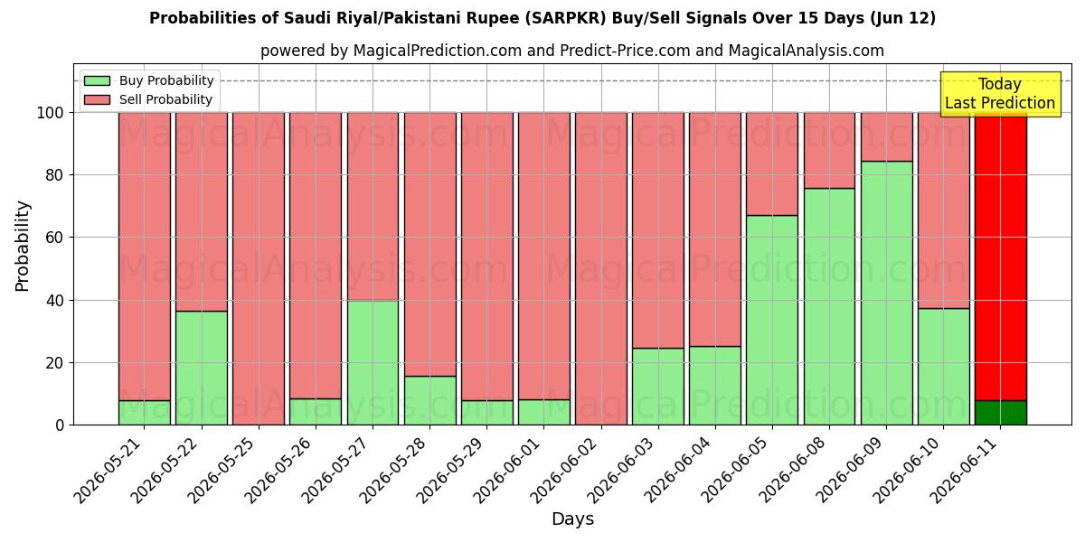 Probabilities of Riyal saoudien/Roupie pakistanaise (SARPKR) Buy/Sell Signals Using Several AI Models Over 5 Days (12 Jun) 