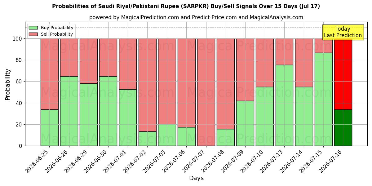 Probabilities of Saudi Riyal/Pakistansk Rupee (SARPKR) Buy/Sell Signals Using Several AI Models Over 5 Days (17 Jul) 