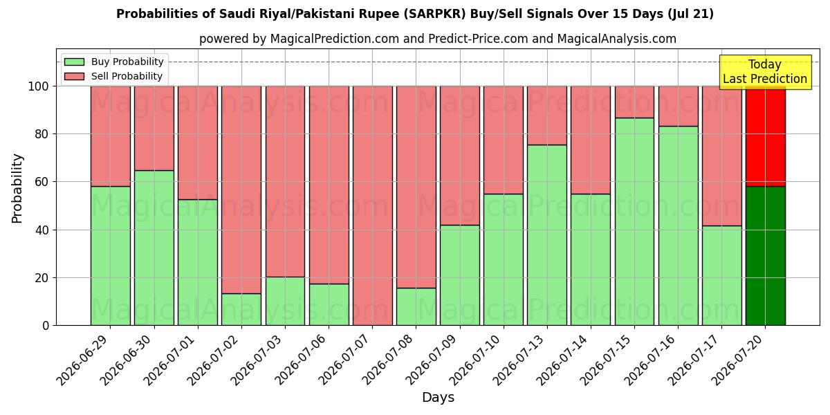 Probabilities of Riyal saudita/Rupia pakistana (SARPKR) Buy/Sell Signals Using Several AI Models Over 5 Days (18 Jul) 