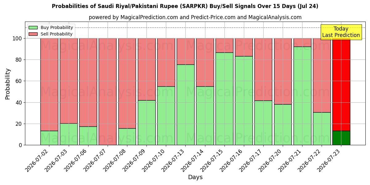 Probabilities of サウジアラビアリヤル/パキスタンルピー (SARPKR) Buy/Sell Signals Using Several AI Models Over 5 Days (24 Jul) 