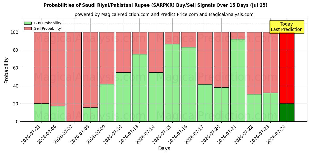 Probabilities of Rial Saudita/Rúpia Paquistanesa (SARPKR) Buy/Sell Signals Using Several AI Models Over 5 Days (25 Jul) 