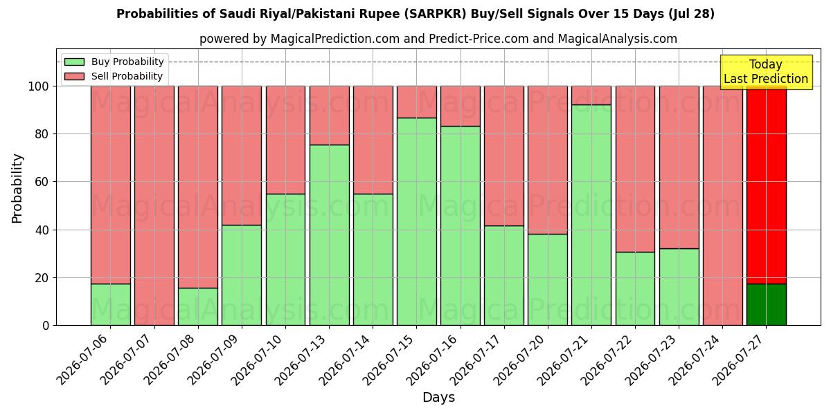 Probabilities of 沙特里亚尔/巴基斯坦卢比 (SARPKR) Buy/Sell Signals Using Several AI Models Over 5 Days (28 Jul) 