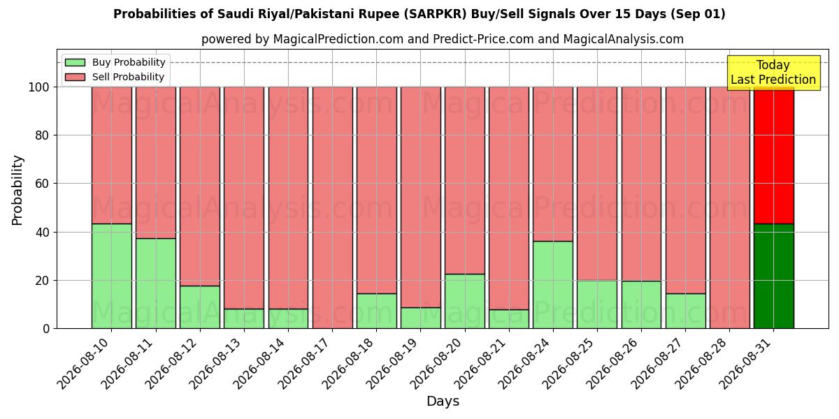 Probabilities of Saudi Riyal/Pakistansk Rupee (SARPKR) Buy/Sell Signals Using Several AI Models Over 5 Days (01 Sep) 