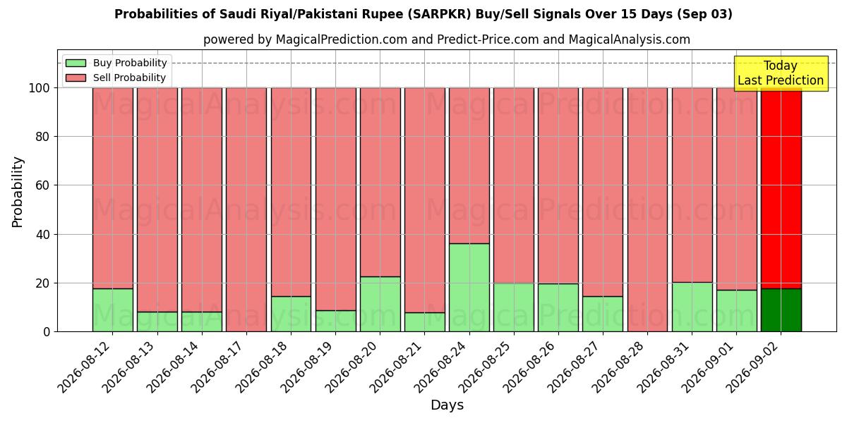 Probabilities of ریال عربستان/روپیه پاکستان (SARPKR) Buy/Sell Signals Using Several AI Models Over 5 Days (03 Sep) 