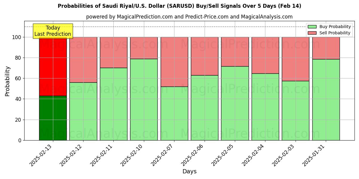 Probabilities of Саудовский риал/США. Доллар (SARUSD) Buy/Sell Signals Using Several AI Models Over 5 Days (04 Feb) 