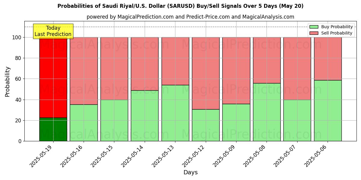 Sandsynligheder for Saudi Riyal/U.S. Dollar (SARUSD) købs-/salgsignaler ved brug af flere AI-modeller over 10 dage (20 May) Probabilities of Saudi Riyal/U.S. Dollar (SARUSD) Buy/Sell Signals Using Several AI Models Over 5 Days (20 May)