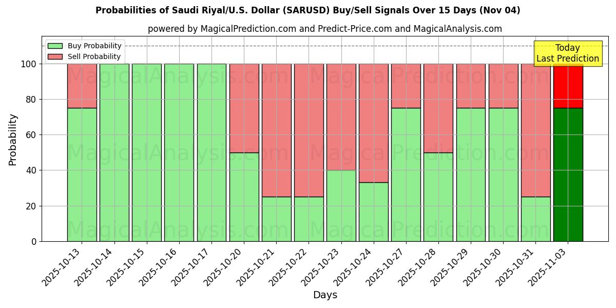 Probabilities of ريال سعودي/دولار أمريكي دولار (SARUSD) Buy/Sell Signals Using Several AI Models Over 5 Days (01 Nov) 