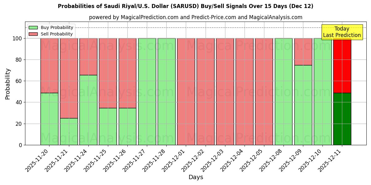Probabilities of Saudi Rial / U.S. Dollari (SARUSD) Buy/Sell Signals Using Several AI Models Over 5 Days (12 Dec) 