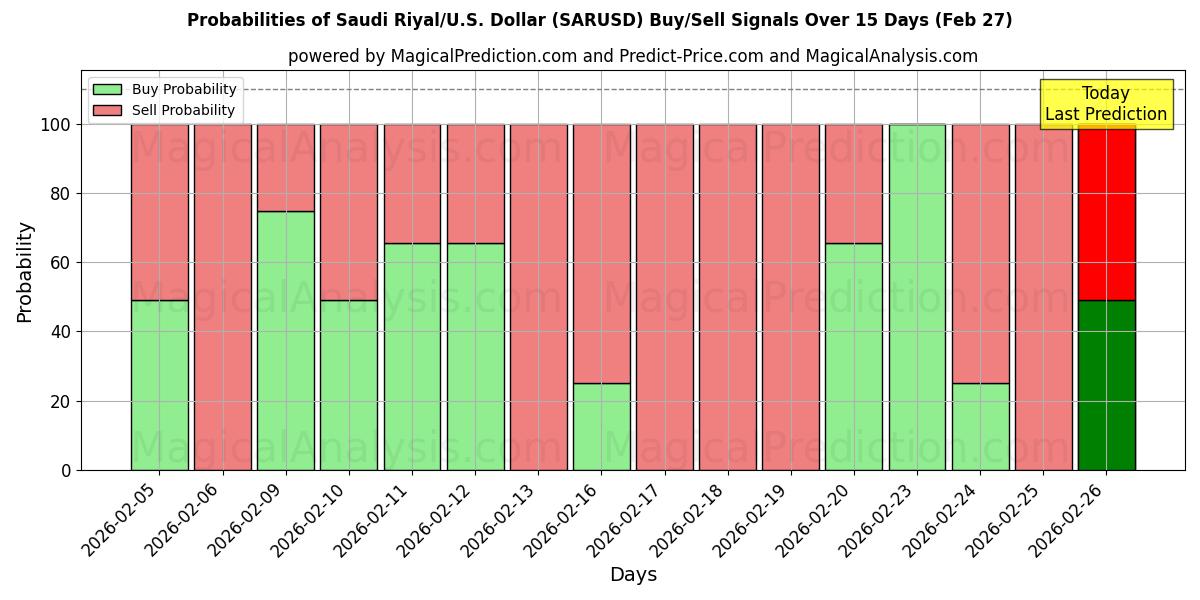 Probabilities of ریال عربستان/آمریکا دلار (SARUSD) Buy/Sell Signals Using Several AI Models Over 5 Days (27 Feb) 