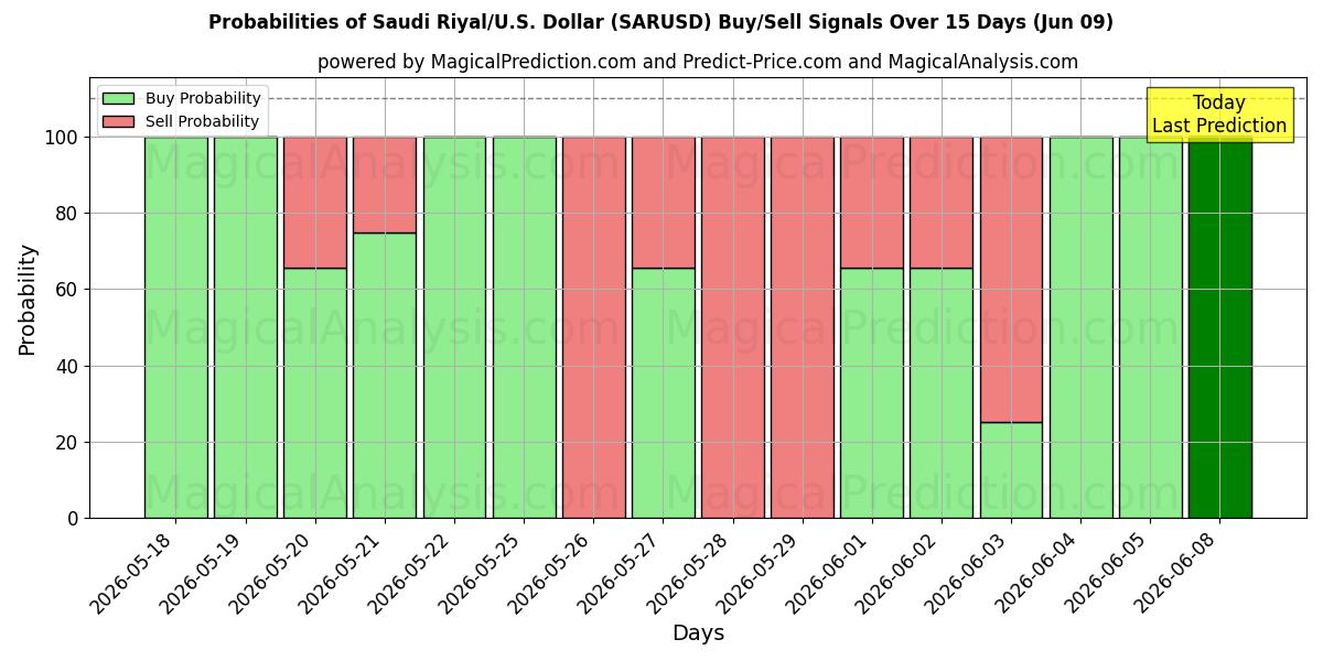 Probabilities of Suudi Arabistan Riyali/ABD Dolar (SARUSD) Buy/Sell Signals Using Several AI Models Over 5 Days (09 Jun) 