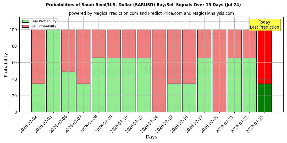Probabilities of Rial saudita/Stati Uniti Dollaro (SARUSD) Buy/Sell Signals Using Several AI Models Over 5 Days (24 Jul) 