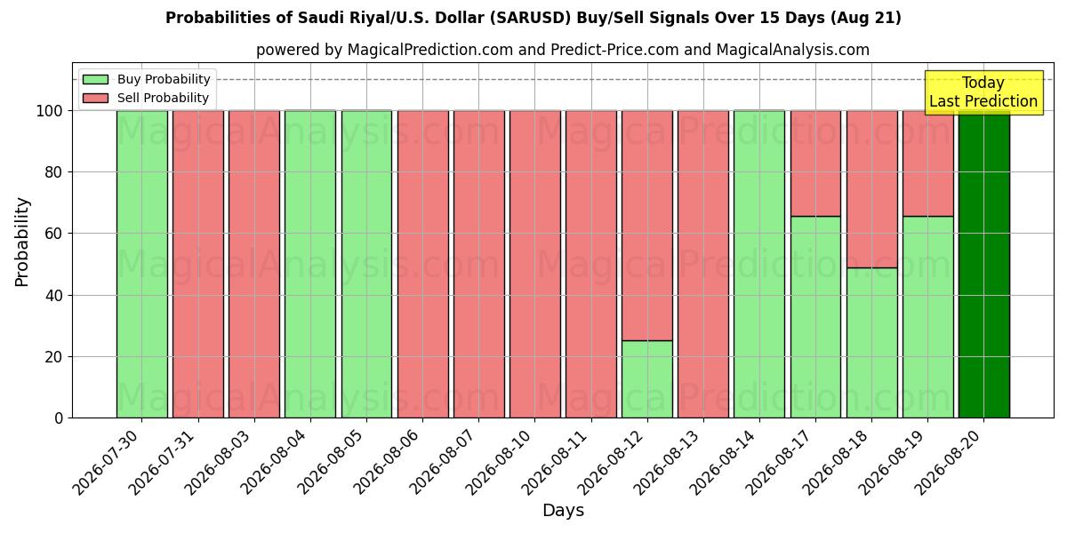 Probabilities of Saudi Riyal/U.S. Dollar (SARUSD) Buy/Sell Signals Using Several AI Models Over 5 Days (21 Aug) 