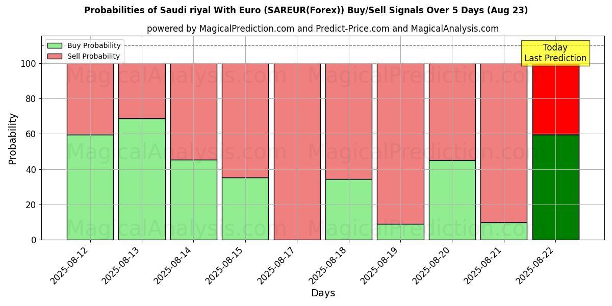 Probabilities of ریال عربستان با یورو (SAREUR(Forex)) Buy/Sell Signals Using Several AI Models Over 5 Days (23 Aug) 