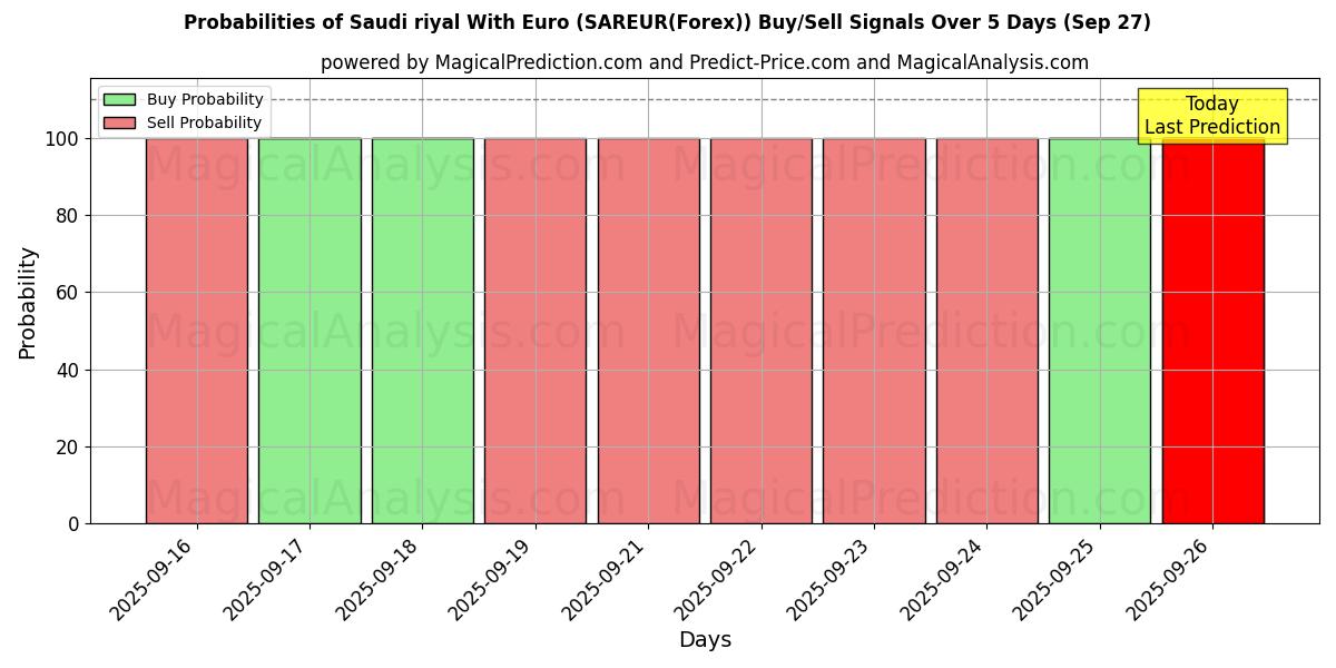 Probabilities of Саудовский риал к евро (SAREUR(Forex)) Buy/Sell Signals Using Several AI Models Over 5 Days (27 Sep) 