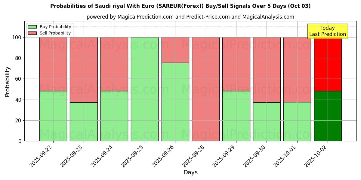 Probabilities of Euro ile Suudi Arabistan Riyali (SAREUR(Forex)) Buy/Sell Signals Using Several AI Models Over 5 Days (03 Oct) 