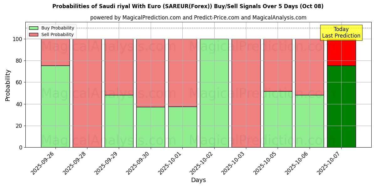 Probabilities of Saudi riyal med euro (SAREUR(Forex)) Buy/Sell Signals Using Several AI Models Over 5 Days (08 Oct) 