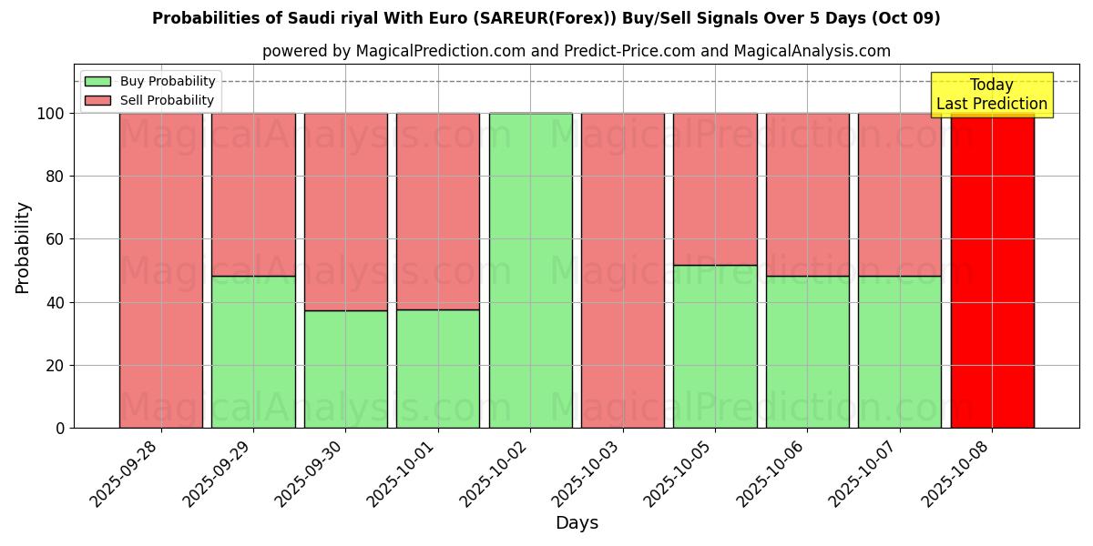 Probabilities of Rial saudita com euro (SAREUR(Forex)) Buy/Sell Signals Using Several AI Models Over 5 Days (09 Oct) 