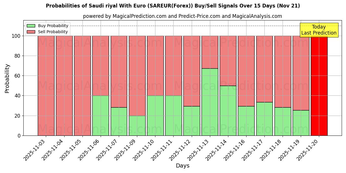 Probabilities of الريال السعودي مع اليورو (SAREUR(Forex)) Buy/Sell Signals Using Several AI Models Over 5 Days (21 Nov) 