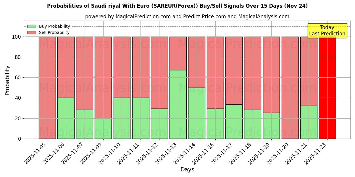 Probabilities of Rial saudita com euro (SAREUR(Forex)) Buy/Sell Signals Using Several AI Models Over 5 Days (24 Nov) 