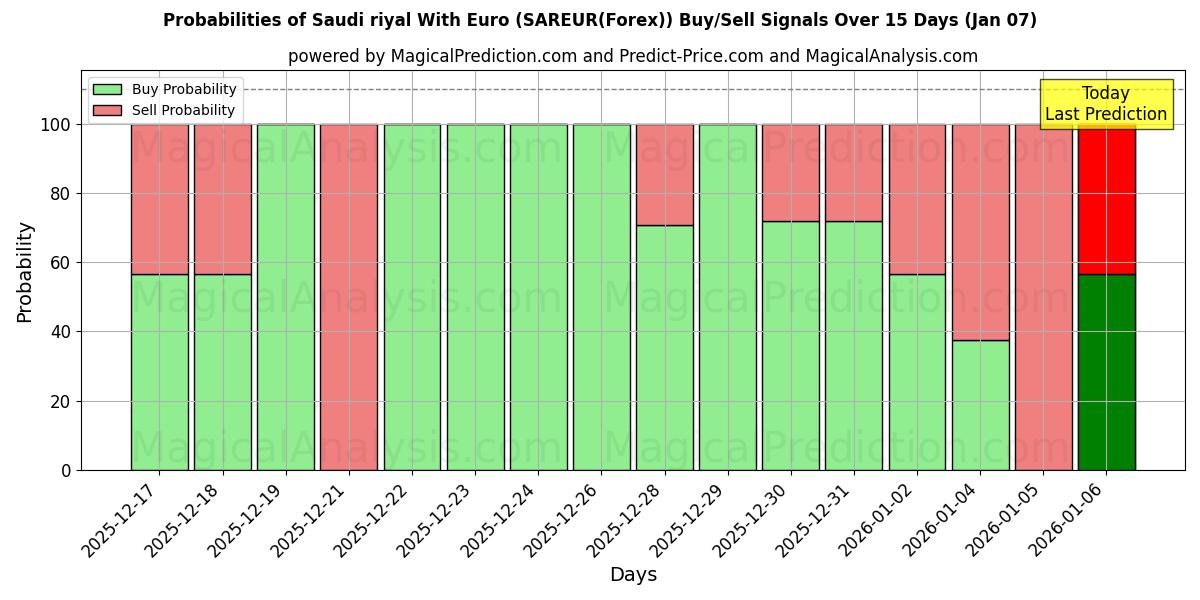 Probabilities of Saudi riyal med euro (SAREUR(Forex)) Buy/Sell Signals Using Several AI Models Over 5 Days (06 Jan) 