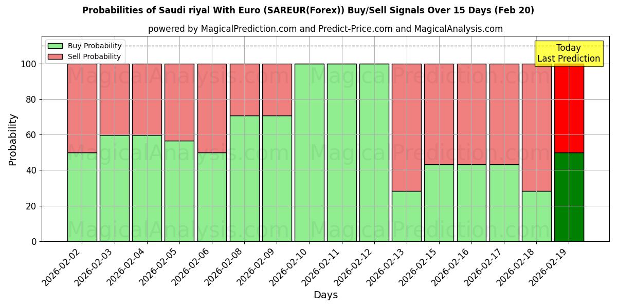 Probabilities of Saudi riyal med euro (SAREUR(Forex)) Buy/Sell Signals Using Several AI Models Over 5 Days (20 Feb) 