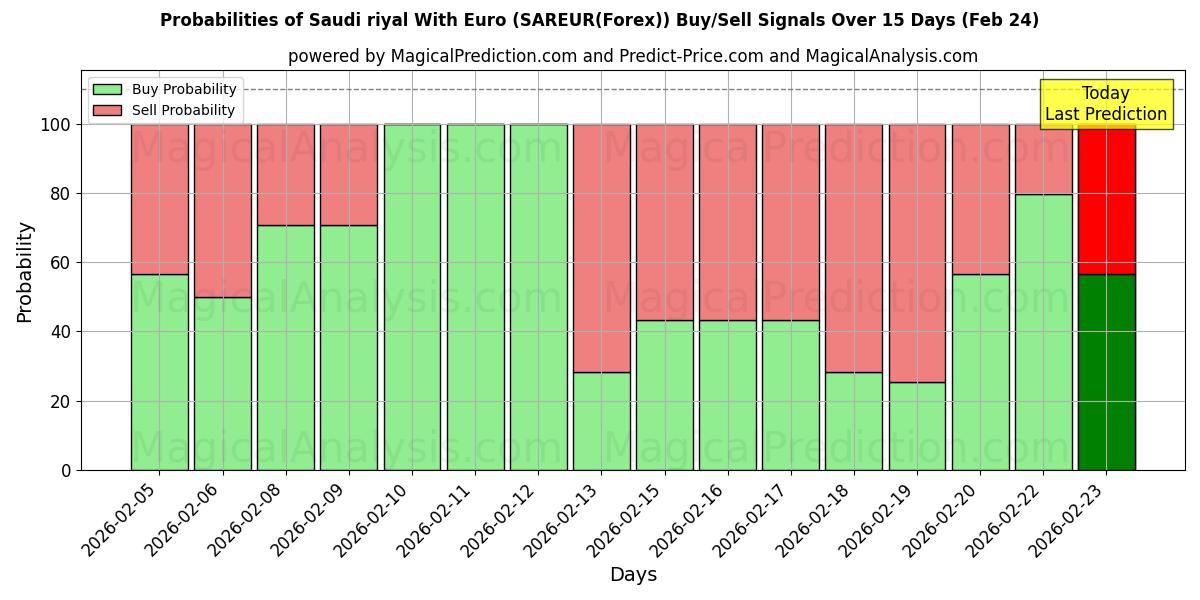 Probabilities of الريال السعودي مع اليورو (SAREUR(Forex)) Buy/Sell Signals Using Several AI Models Over 5 Days (24 Feb) 