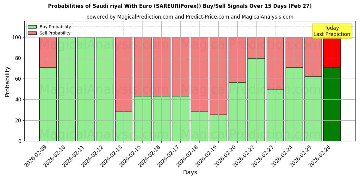 Probabilities of ریال عربستان با یورو (SAREUR(Forex)) Buy/Sell Signals Using Several AI Models Over 5 Days (27 Feb) 