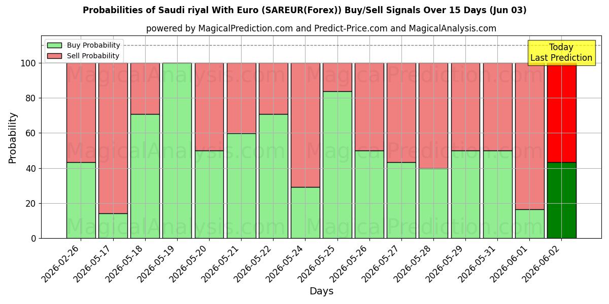 Probabilities of Riyal saudita con euro (SAREUR(Forex)) Buy/Sell Signals Using Several AI Models Over 5 Days (03 Jun) 