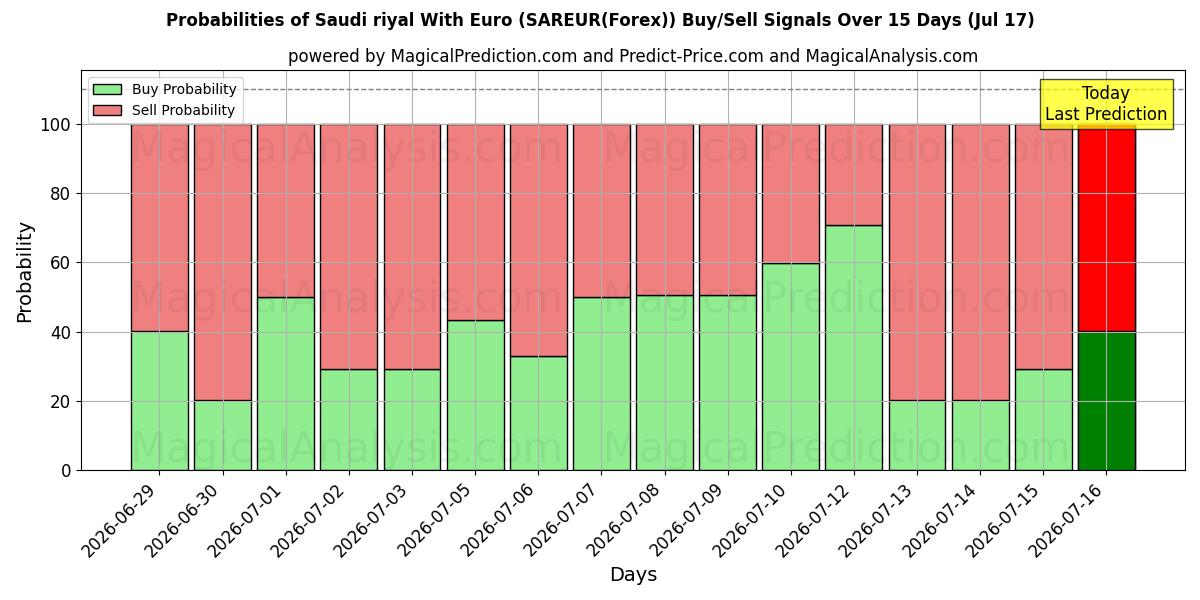 Probabilities of ریال عربستان با یورو (SAREUR(Forex)) Buy/Sell Signals Using Several AI Models Over 5 Days (17 Jul) 