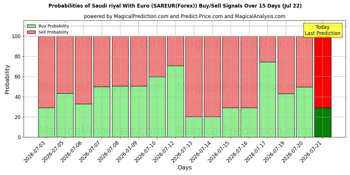 Probabilities of Riyal saudita con l'euro (SAREUR(Forex)) Buy/Sell Signals Using Several AI Models Over 5 Days (22 Jul) 