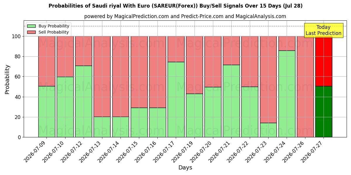 Probabilities of Саудовский риал к евро (SAREUR(Forex)) Buy/Sell Signals Using Several AI Models Over 5 Days (28 Jul) 