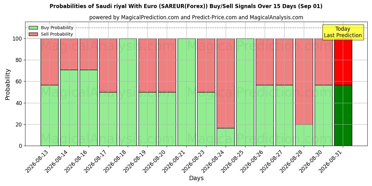 Probabilities of ریال عربستان با یورو (SAREUR(Forex)) Buy/Sell Signals Using Several AI Models Over 5 Days (01 Sep) 