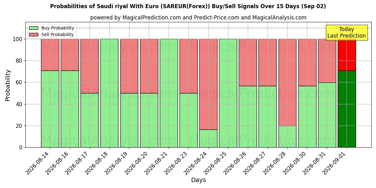 Probabilities of Saudi riyal med euro (SAREUR(Forex)) Buy/Sell Signals Using Several AI Models Over 5 Days (02 Sep) 