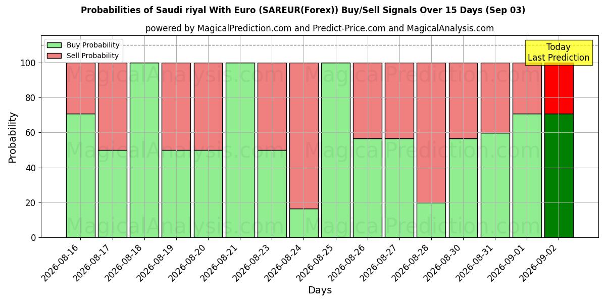 Probabilities of Euro ile Suudi Arabistan Riyali (SAREUR(Forex)) Buy/Sell Signals Using Several AI Models Over 5 Days (03 Sep) 