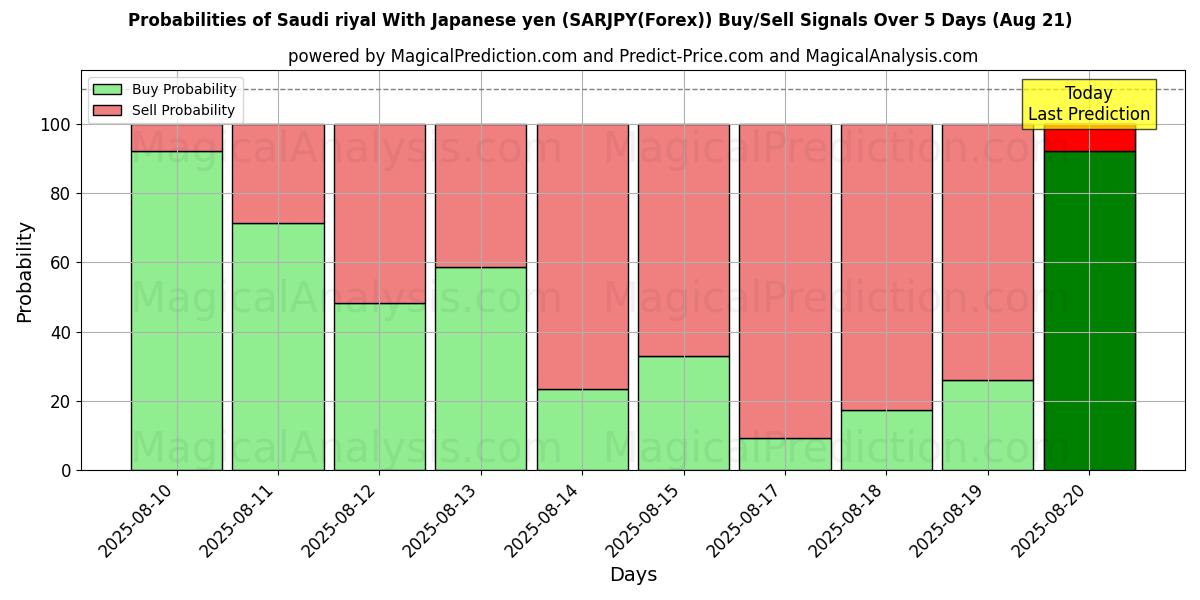 Probabilities of Riyal saoudien Avec yen japonais (SARJPY(Forex)) Buy/Sell Signals Using Several AI Models Over 5 Days (21 Aug) 