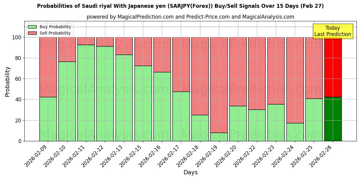 Probabilities of जापानी येन के साथ सऊदी रियाल (SARJPY(Forex)) Buy/Sell Signals Using Several AI Models Over 5 Days (27 Feb) 