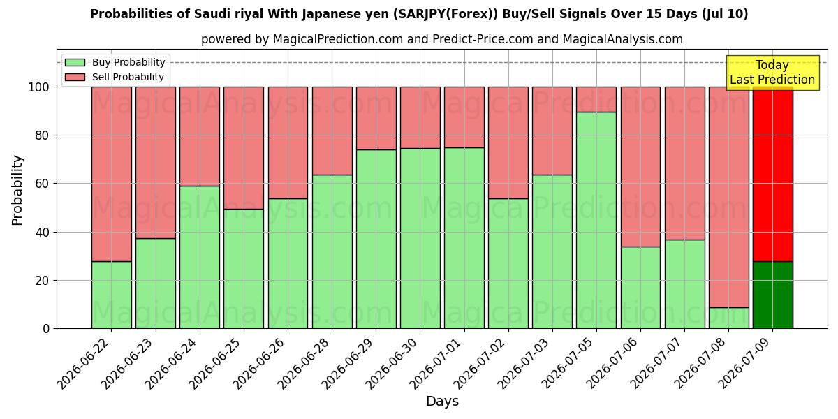 Probabilities of Saudi-Riyal mit japanischem Yen (SARJPY(Forex)) Buy/Sell Signals Using Several AI Models Over 5 Days (10 Jul) 