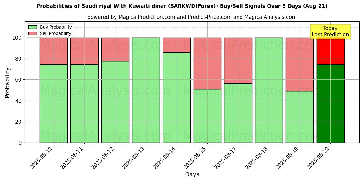 Probabilities of Riyal saoudien Avec Dinar koweïtien (SARKWD(Forex)) Buy/Sell Signals Using Several AI Models Over 5 Days (21 Aug) 