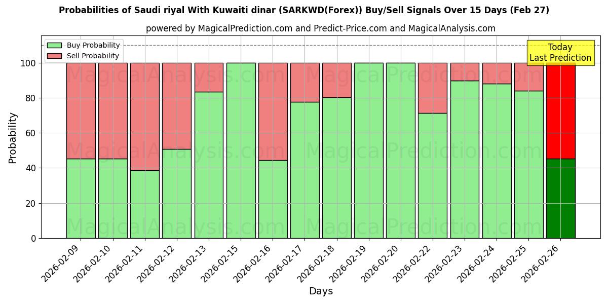Probabilities of सऊदी रियाल कुवैती दीनार के साथ (SARKWD(Forex)) Buy/Sell Signals Using Several AI Models Over 5 Days (27 Feb) 