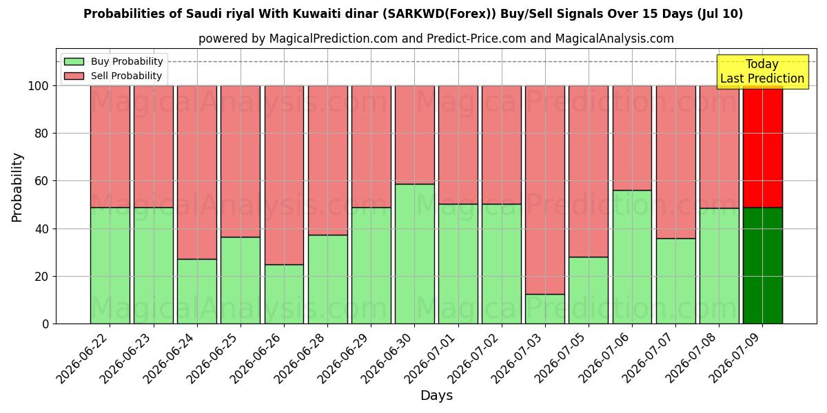 Probabilities of 사우디 리얄과 쿠웨이트 디나르 (SARKWD(Forex)) Buy/Sell Signals Using Several AI Models Over 5 Days (10 Jul) 