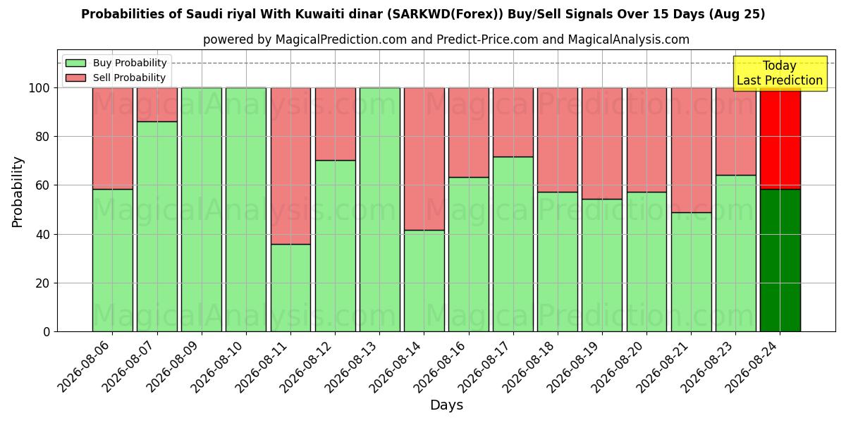 Probabilities of 사우디 리얄과 쿠웨이트 디나르 (SARKWD(Forex)) Buy/Sell Signals Using Several AI Models Over 5 Days (25 Aug) 