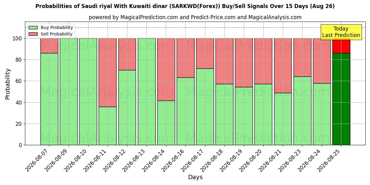 Probabilities of Rial saudita Com dinar do Kuwait (SARKWD(Forex)) Buy/Sell Signals Using Several AI Models Over 5 Days (26 Aug) 