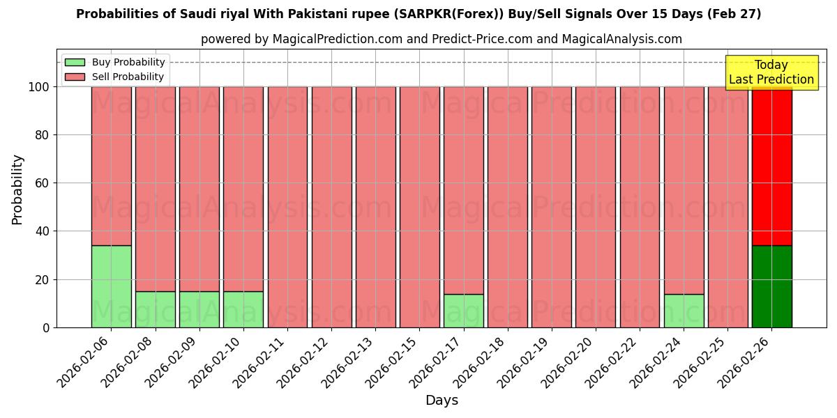Probabilities of सऊदी रियाल पाकिस्तानी रुपये के साथ (SARPKR(Forex)) Buy/Sell Signals Using Several AI Models Over 5 Days (27 Feb) 