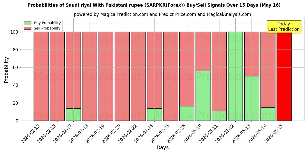 Probabilities of Suudi Arabistan Riyali Pakistan Rupisi ile (SARPKR(Forex)) Buy/Sell Signals Using Several AI Models Over 5 Days (16 May) 