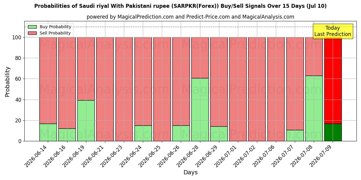 Probabilities of Saudi riyal med pakistanske rupee (SARPKR(Forex)) Buy/Sell Signals Using Several AI Models Over 5 Days (10 Jul) 