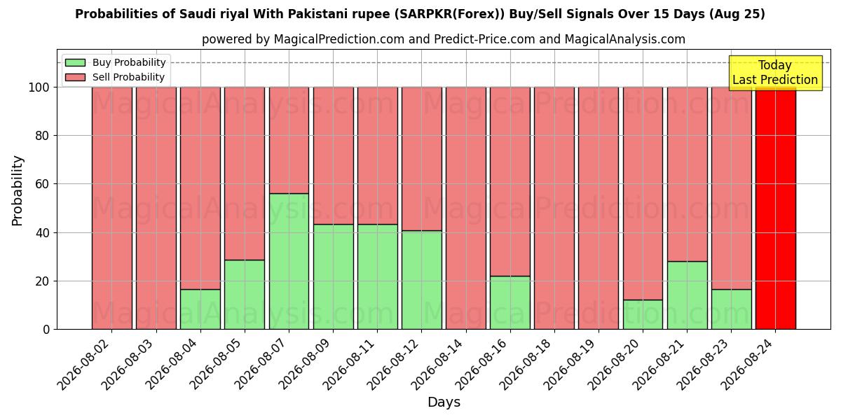 Probabilities of Suudi Arabistan Riyali Pakistan Rupisi ile (SARPKR(Forex)) Buy/Sell Signals Using Several AI Models Over 5 Days (25 Aug) 