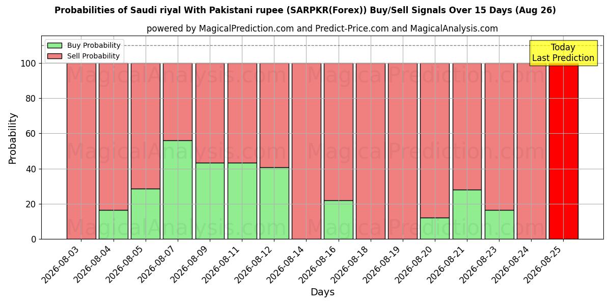 Probabilities of Saudi-Rial mit pakistanischer Rupie (SARPKR(Forex)) Buy/Sell Signals Using Several AI Models Over 5 Days (26 Aug) 
